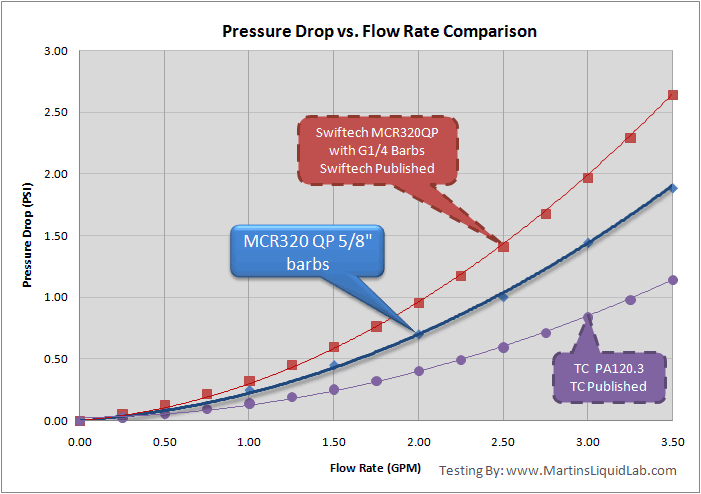 Graf průtoku/odporu