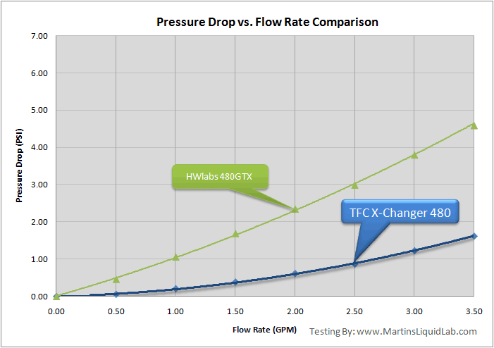 Graf průtoku/odporu